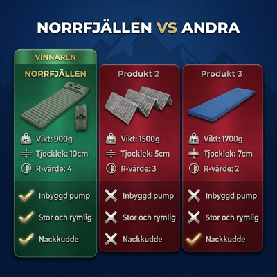 Norrfjällen Ultralätt kompakt luftmadrass PRO V2